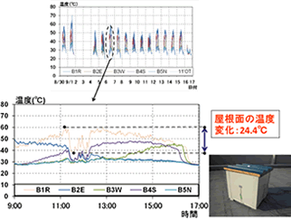 鋼板外装材の日射時の温度振幅
