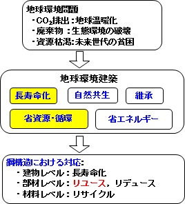 建築鋼構造のリユースシステム